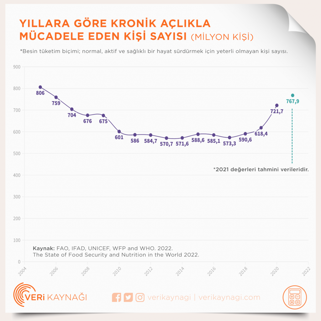 dünya açlık grafiği